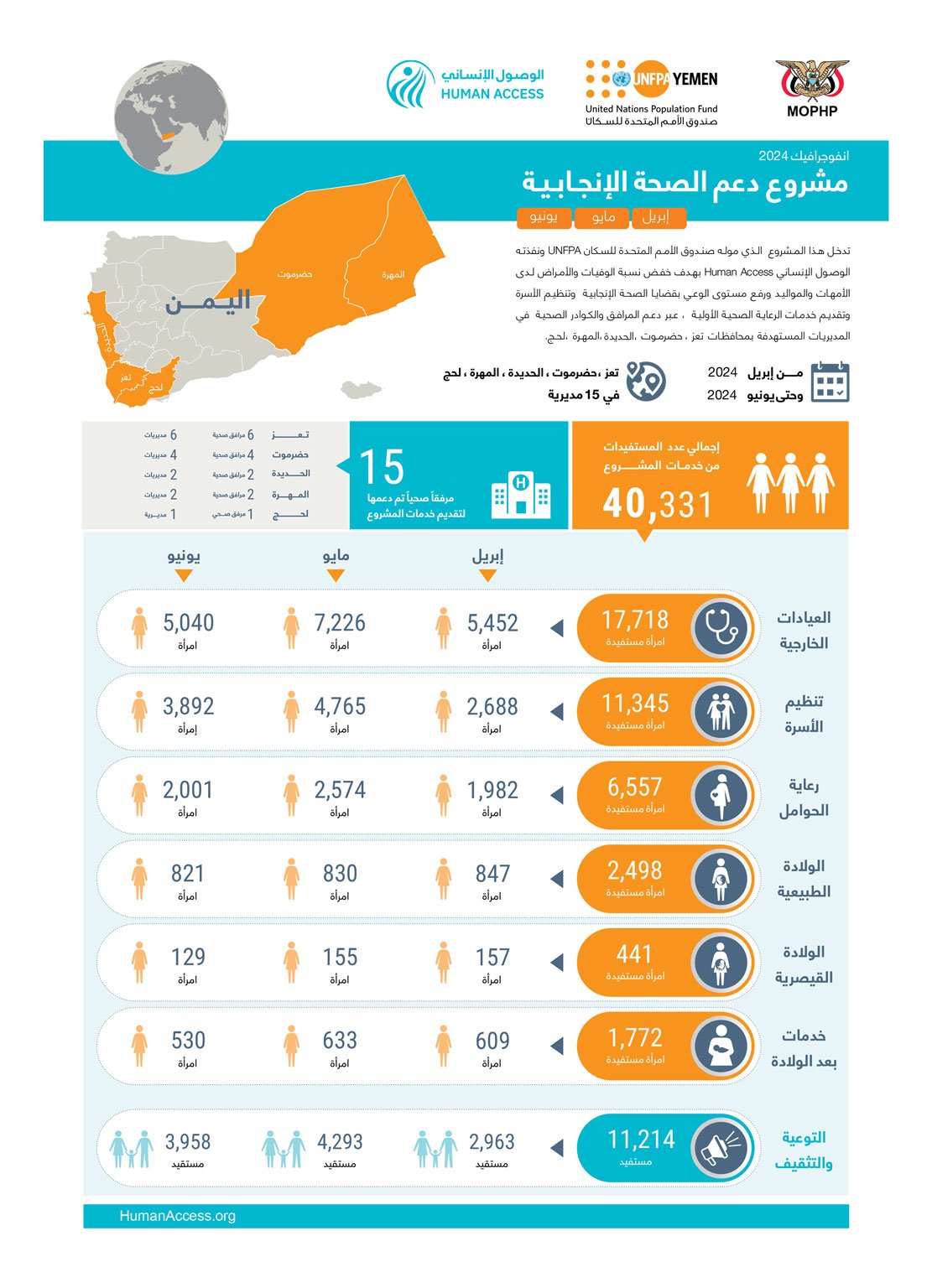 الوصول الإنساني HUMAN ACCESS مشروع دعم الصحة الإنجابية - taqreebye.com